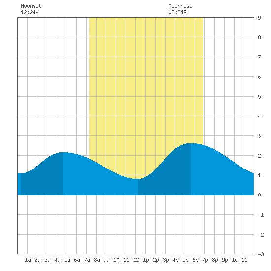 Pleasant Hill Landing tide chart for Friday, October 11, 2024