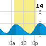 Pleasant Hill Landing tide chart for Monday, October 14, 2024