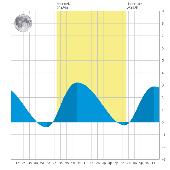 Pleasant Hill Landing tide chart for Thursday, October 17, 2024