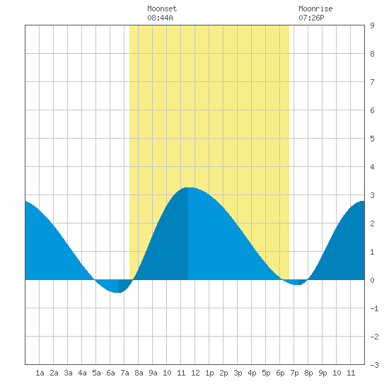 Pleasant Hill Landing tide chart for Friday, October 18, 2024