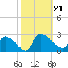 Pleasant Hill Landing tide chart for Monday, October 21, 2024