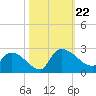 Pleasant Hill Landing tide chart for Tuesday, October 22, 2024