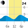 Pleasant Hill Landing tide chart for Thursday, October 24, 2024