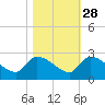 Pleasant Hill Landing tide chart for Monday, October 28, 2024