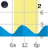 Pleasant Hill Landing tide chart for Wednesday, October 2, 2024