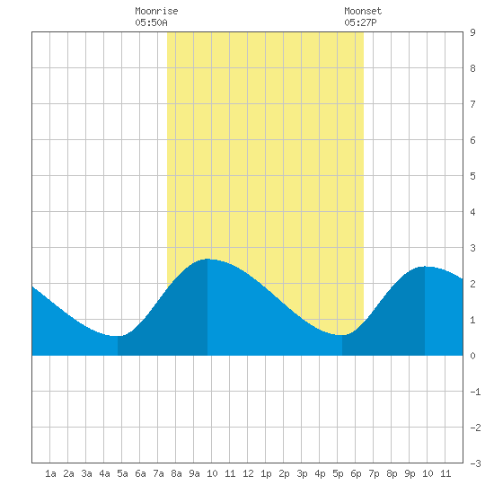 Pleasant Hill Landing tide chart for Wednesday, October 30, 2024