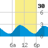 Pleasant Hill Landing tide chart for Wednesday, October 30, 2024