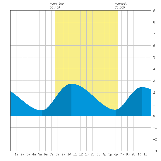 Pleasant Hill Landing tide chart for Thursday, October 31, 2024