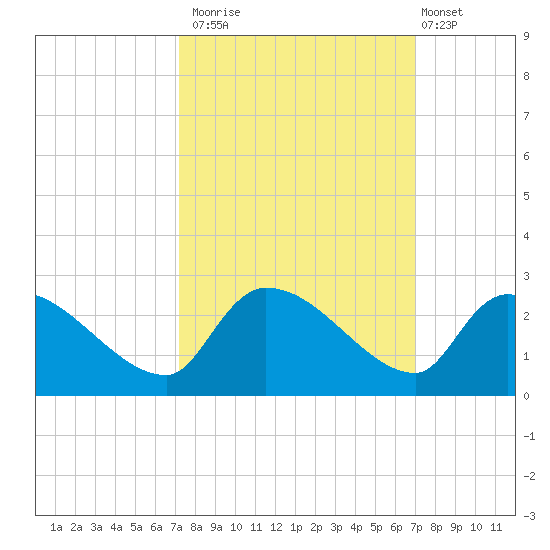 Pleasant Hill Landing tide chart for Thursday, October 3, 2024