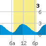 Pleasant Hill Landing tide chart for Thursday, October 3, 2024