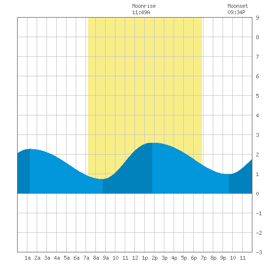 Pleasant Hill Landing tide chart for Monday, October 7, 2024