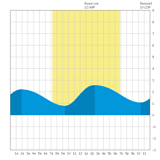 Pleasant Hill Landing tide chart for Tuesday, October 8, 2024