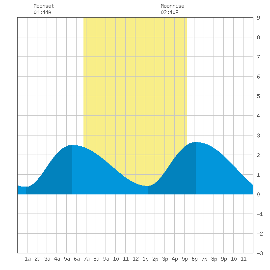 Pleasant Hill Landing tide chart for Monday, November 11, 2024