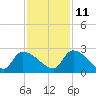 Pleasant Hill Landing tide chart for Monday, November 11, 2024