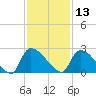 Pleasant Hill Landing tide chart for Wednesday, November 13, 2024