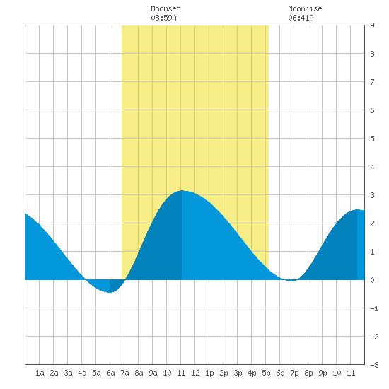 Pleasant Hill Landing tide chart for Sunday, November 17, 2024