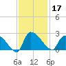 Pleasant Hill Landing tide chart for Sunday, November 17, 2024
