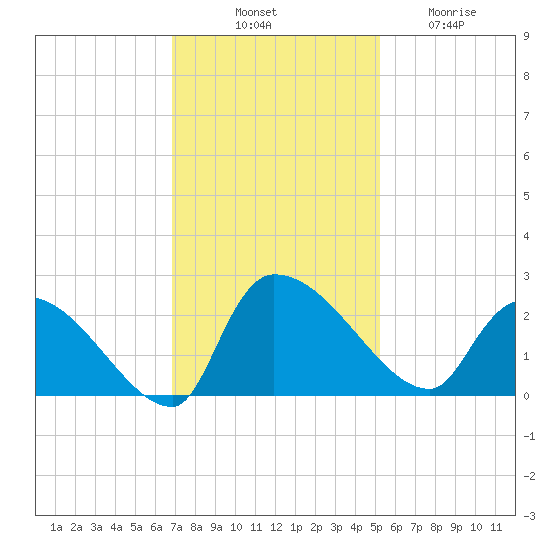 Pleasant Hill Landing tide chart for Monday, November 18, 2024