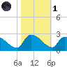 Pleasant Hill Landing tide chart for Friday, November 1, 2024