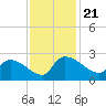 Pleasant Hill Landing tide chart for Thursday, November 21, 2024
