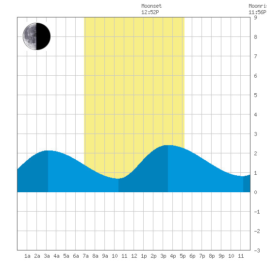Pleasant Hill Landing tide chart for Friday, November 22, 2024