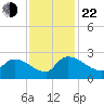 Pleasant Hill Landing tide chart for Friday, November 22, 2024