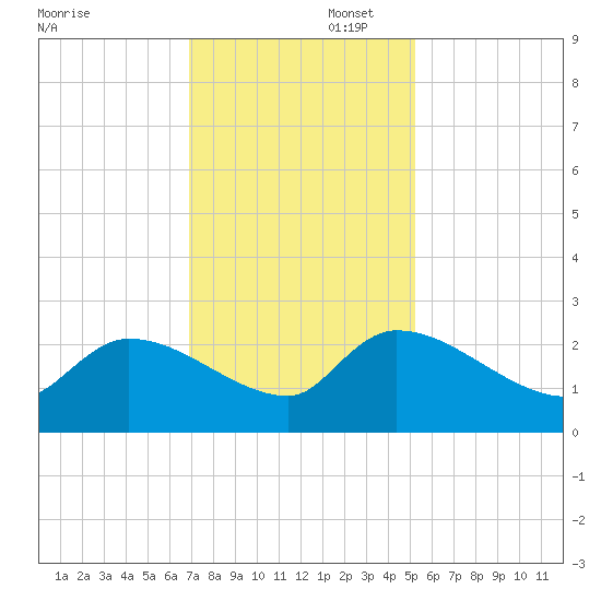 Pleasant Hill Landing tide chart for Saturday, November 23, 2024