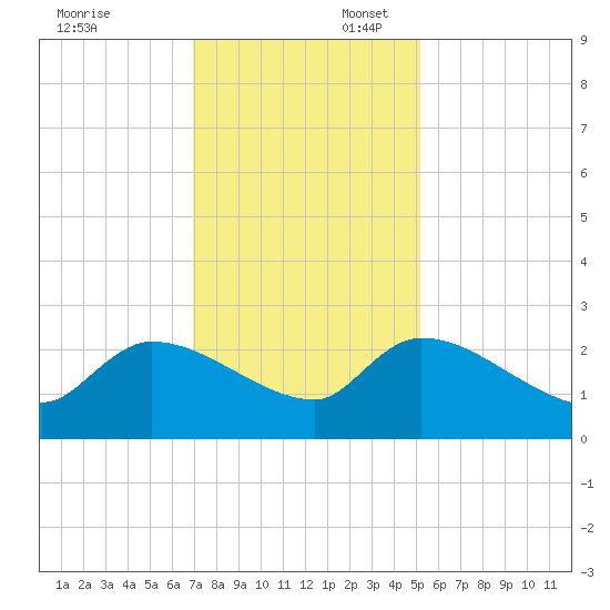Pleasant Hill Landing tide chart for Sunday, November 24, 2024
