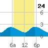 Pleasant Hill Landing tide chart for Sunday, November 24, 2024