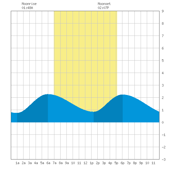 Pleasant Hill Landing tide chart for Monday, November 25, 2024