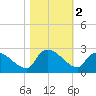 Pleasant Hill Landing tide chart for Saturday, November 2, 2024