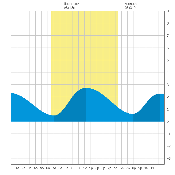 Pleasant Hill Landing tide chart for Sunday, November 3, 2024