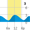 Pleasant Hill Landing tide chart for Sunday, November 3, 2024