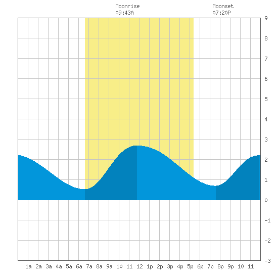 Pleasant Hill Landing tide chart for Monday, November 4, 2024