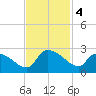 Pleasant Hill Landing tide chart for Monday, November 4, 2024