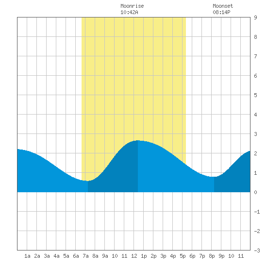 Pleasant Hill Landing tide chart for Tuesday, November 5, 2024