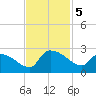 Pleasant Hill Landing tide chart for Tuesday, November 5, 2024