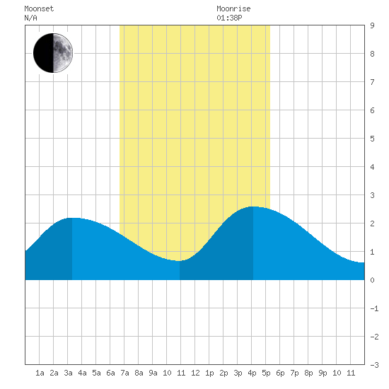 Pleasant Hill Landing tide chart for Saturday, November 9, 2024
