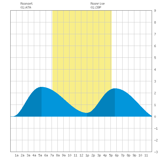 Pleasant Hill Landing tide chart for Tuesday, December 10, 2024