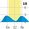 Pleasant Hill Landing tide chart for Tuesday, December 10, 2024