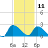 Pleasant Hill Landing tide chart for Wednesday, December 11, 2024