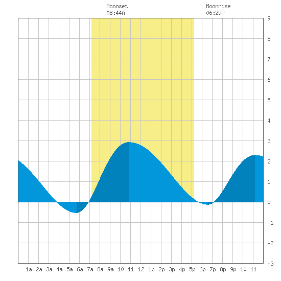 Pleasant Hill Landing tide chart for Monday, December 16, 2024