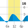 Pleasant Hill Landing tide chart for Monday, December 16, 2024