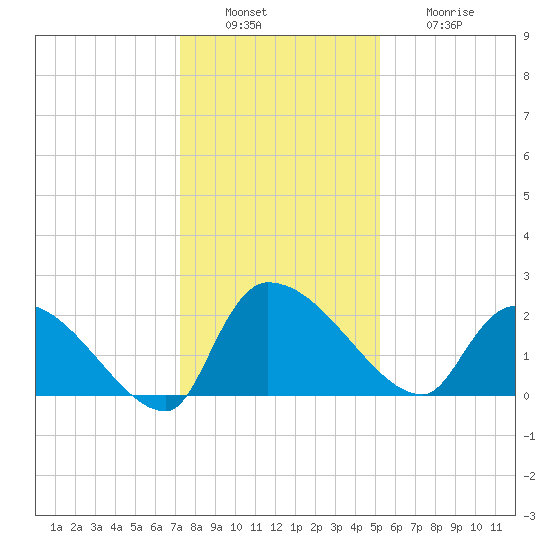 Pleasant Hill Landing tide chart for Tuesday, December 17, 2024