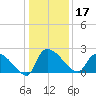 Pleasant Hill Landing tide chart for Tuesday, December 17, 2024