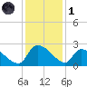 Pleasant Hill Landing tide chart for Sunday, December 1, 2024