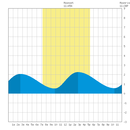 Pleasant Hill Landing tide chart for Saturday, December 21, 2024