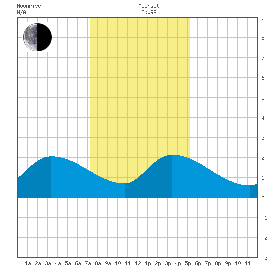 Pleasant Hill Landing tide chart for Sunday, December 22, 2024