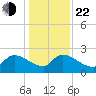 Pleasant Hill Landing tide chart for Sunday, December 22, 2024