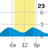 Pleasant Hill Landing tide chart for Monday, December 23, 2024